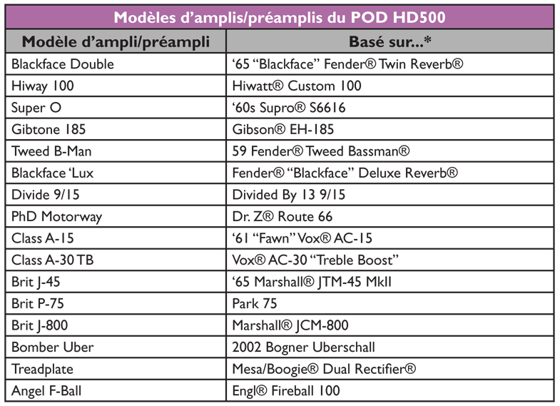 Pod Hd 500 - line6 - guitare - laguitare.com